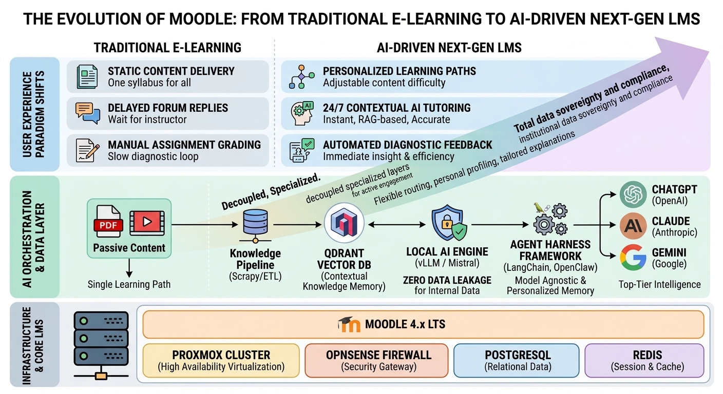 AI-Driven LMS architecture diagram