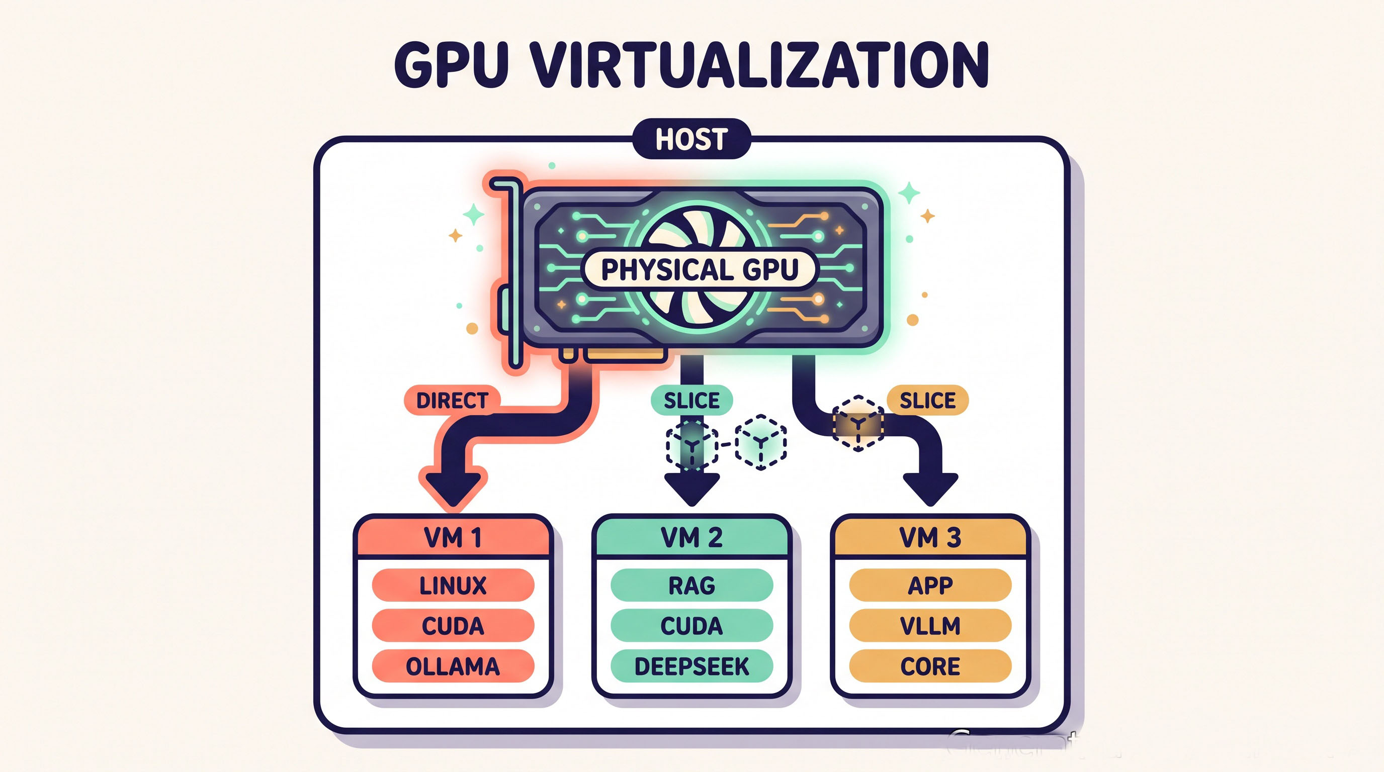 GPU virtualization architecture